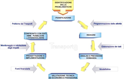 Pianificazione, progettazione e gestione dei sistemi di trasporto